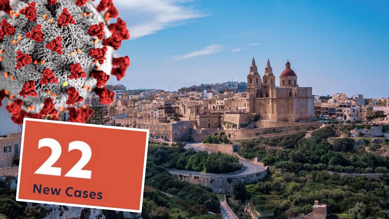 Wednesday 2nd September Malta records 22 new cases & 37 recoveries of