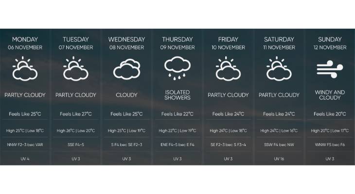 Weather this Week Malta