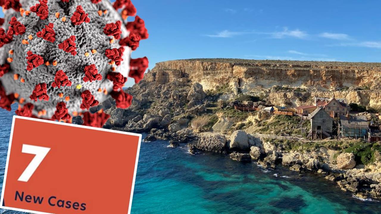 Tuesday 28th July Malta registers 7 new cases & 0 recoveries of COVID19