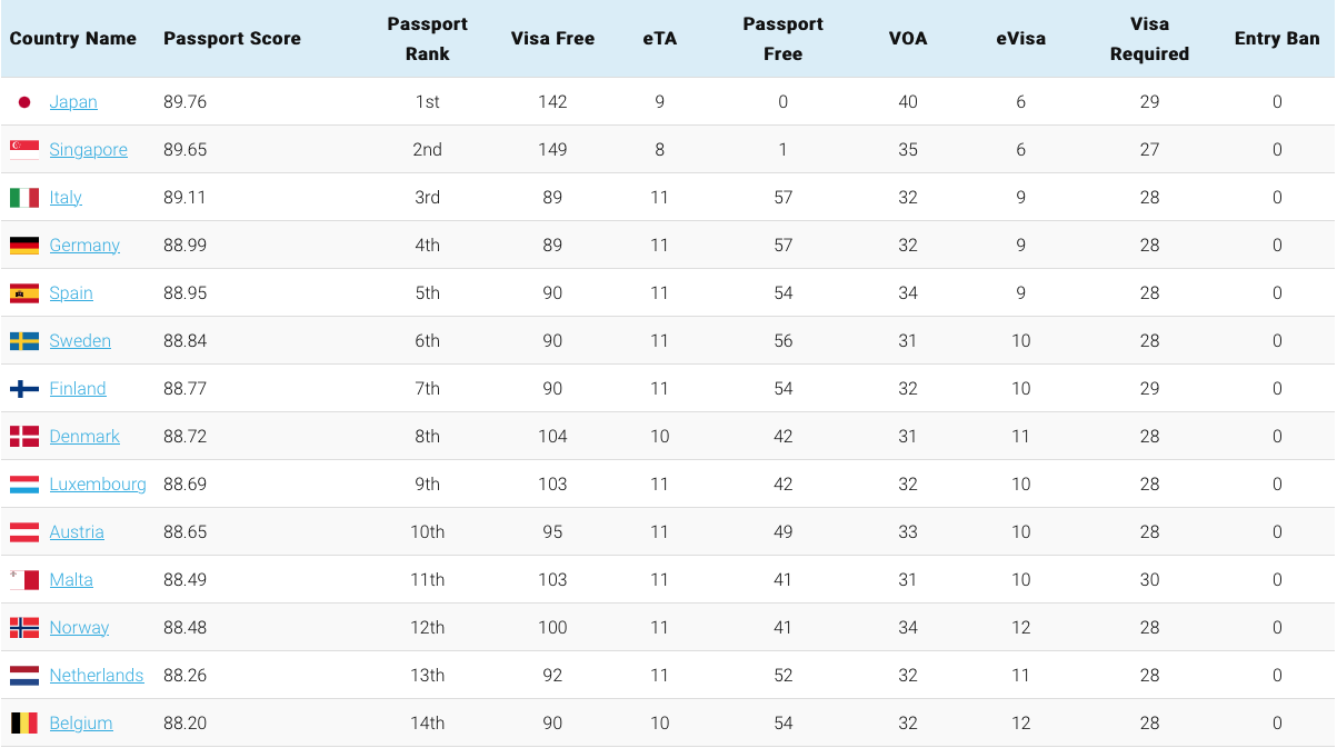 Malta for the win! Maltese passport considered 11th most powerful in the world