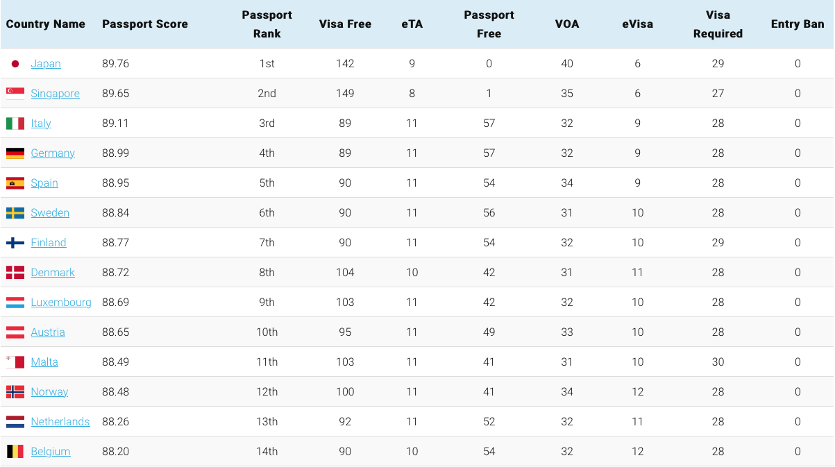 Malta for the win! Maltese passport considered 11th most powerful in the world