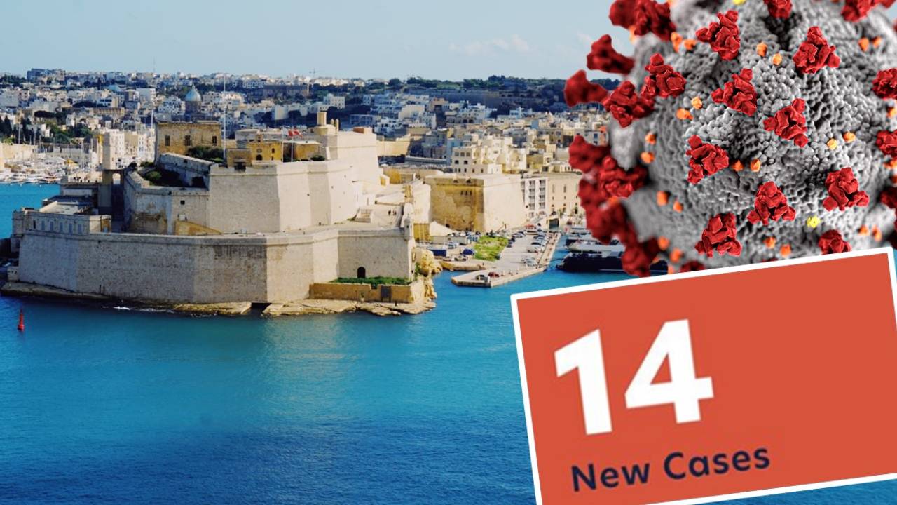 Monday 3rd August Malta detects 14 new cases of COVID19 & 0 recoveries